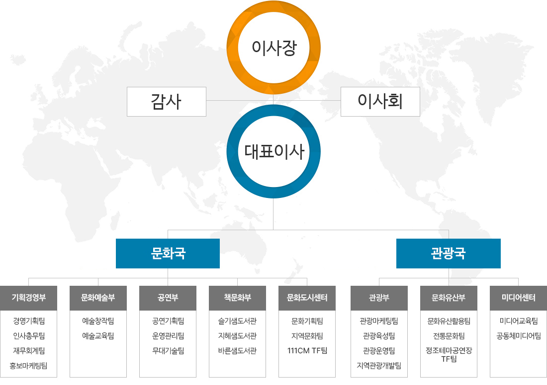 조직도