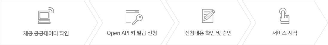 제공 공공데이터 확인 > OpenAPI키 발급 신청 > 신청내용 확인 및 승인 > 서비스 시작