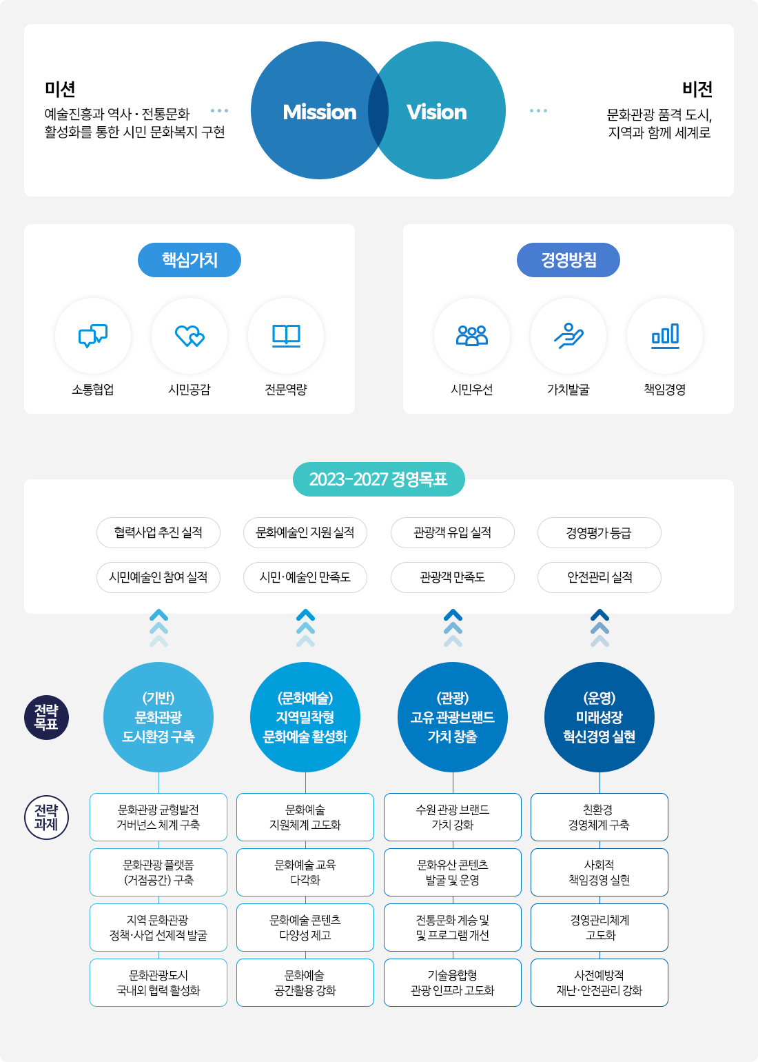 미션 및 경영전략 다이어그램(하단 내용 참고)